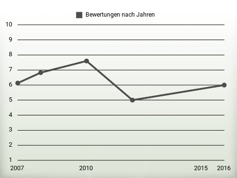 Bewertungen nach Jahren