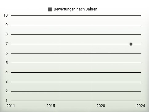 Bewertungen nach Jahren