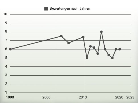 Bewertungen nach Jahren