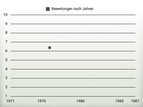 Bewertungen nach Jahren