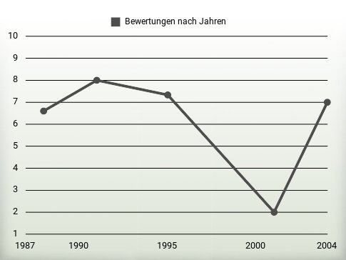 Bewertungen nach Jahren