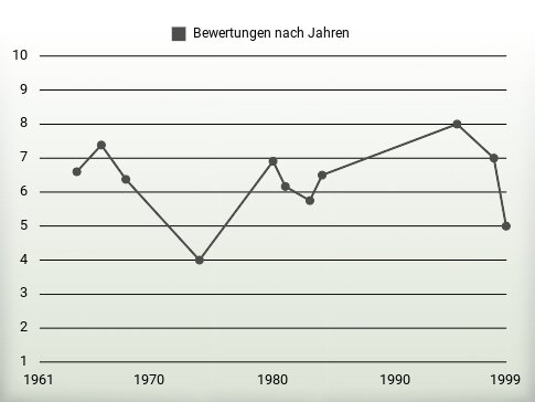 Bewertungen nach Jahren