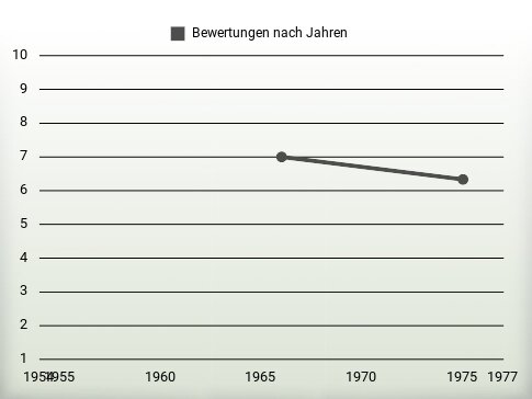 Bewertungen nach Jahren