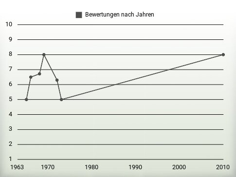 Bewertungen nach Jahren