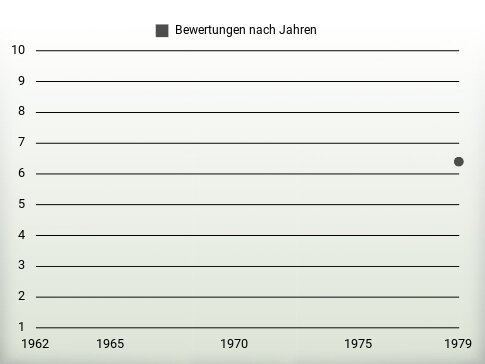 Bewertungen nach Jahren