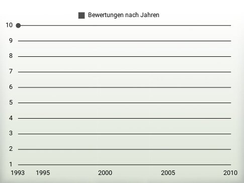 Bewertungen nach Jahren