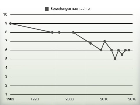 Bewertungen nach Jahren