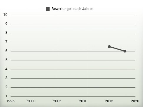 Bewertungen nach Jahren