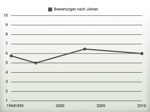 Bewertungen nach Jahren