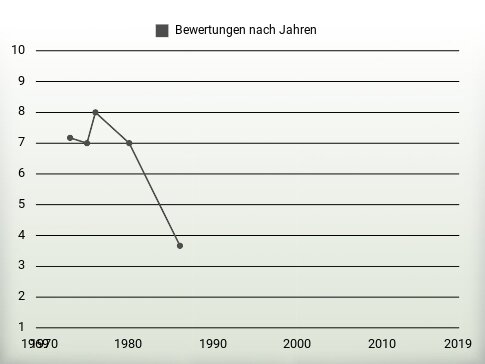 Bewertungen nach Jahren