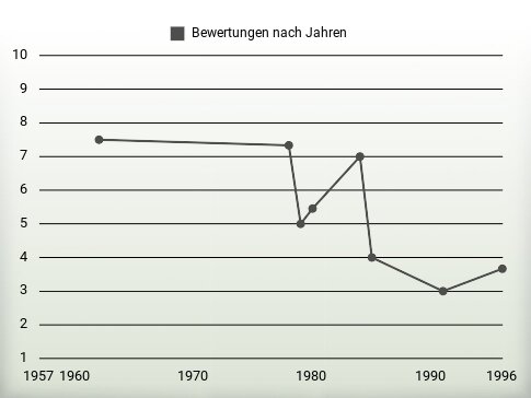 Bewertungen nach Jahren