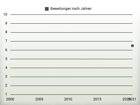 Bewertungen nach Jahren