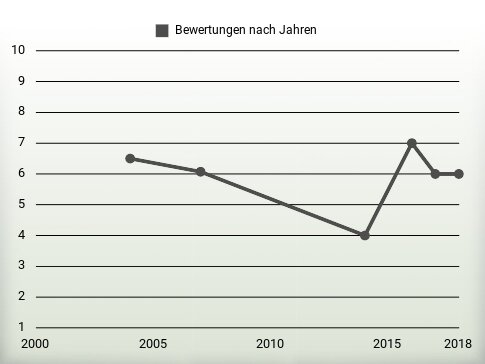 Bewertungen nach Jahren