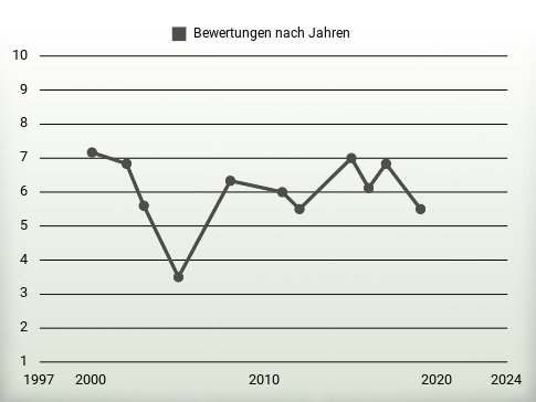 Bewertungen nach Jahren