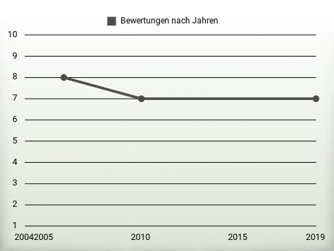 Bewertungen nach Jahren