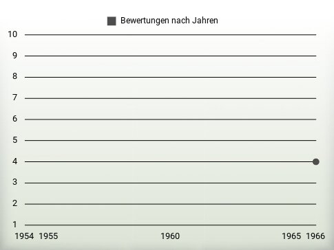 Bewertungen nach Jahren