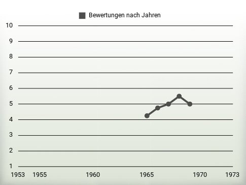 Bewertungen nach Jahren