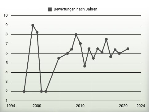 Bewertungen nach Jahren