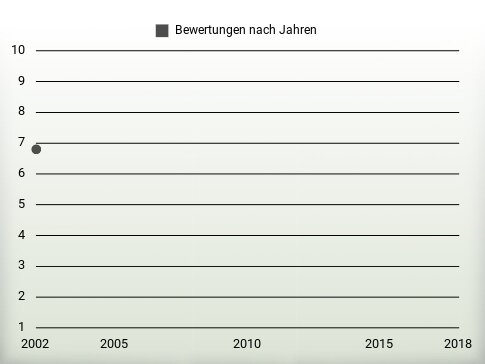 Bewertungen nach Jahren