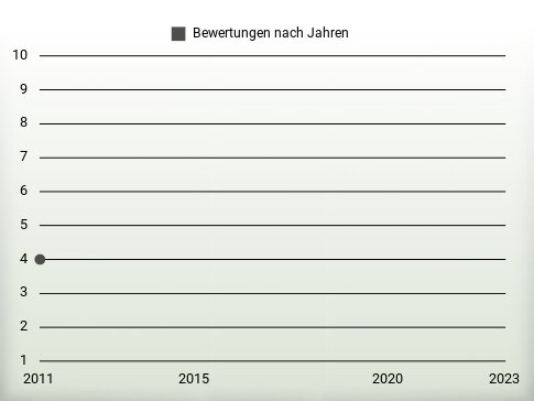 Bewertungen nach Jahren