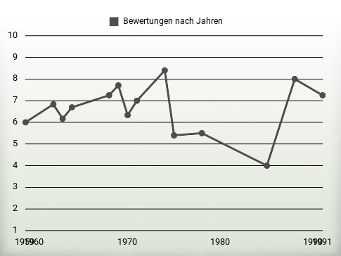 Bewertungen nach Jahren