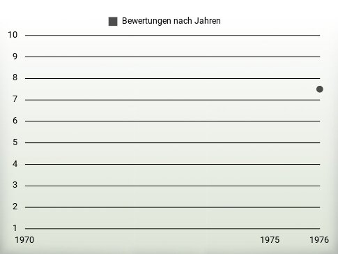 Bewertungen nach Jahren