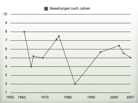 Bewertungen nach Jahren