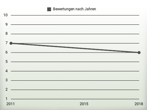 Bewertungen nach Jahren