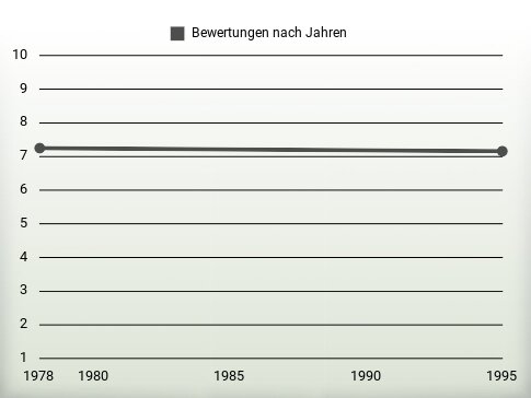 Bewertungen nach Jahren