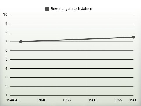 Bewertungen nach Jahren