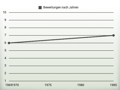 Bewertungen nach Jahren