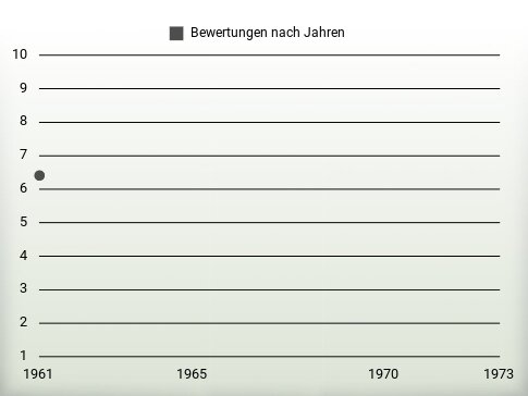 Bewertungen nach Jahren