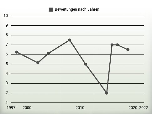 Bewertungen nach Jahren