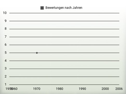 Bewertungen nach Jahren