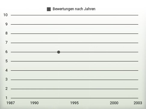 Bewertungen nach Jahren