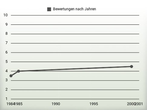 Bewertungen nach Jahren