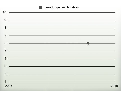 Bewertungen nach Jahren