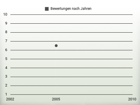 Bewertungen nach Jahren