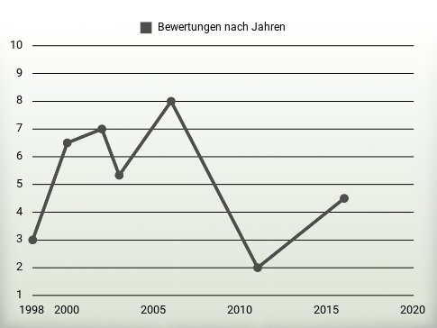 Bewertungen nach Jahren