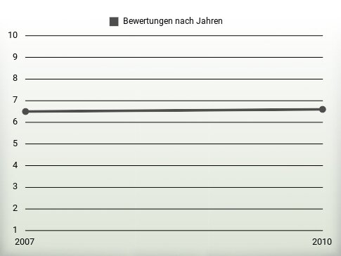 Bewertungen nach Jahren