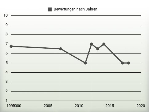 Bewertungen nach Jahren