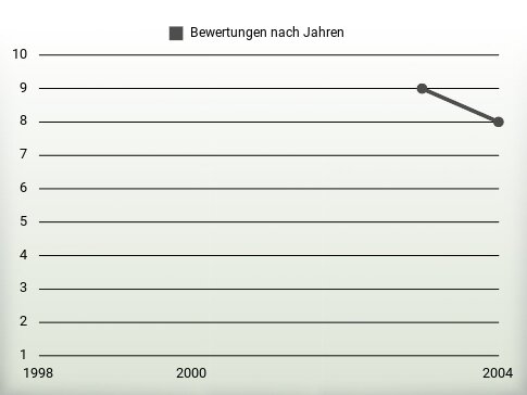 Bewertungen nach Jahren