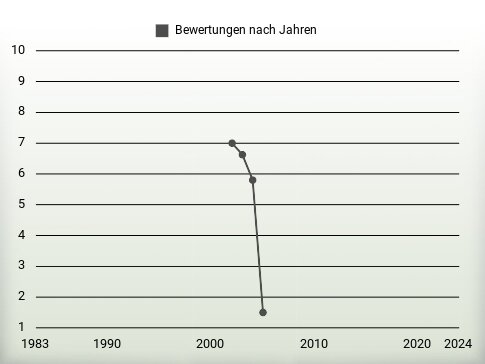 Bewertungen nach Jahren