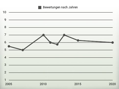 Bewertungen nach Jahren