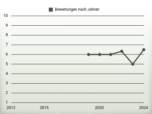 Bewertungen nach Jahren