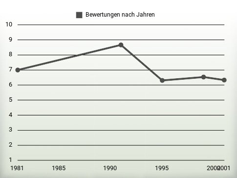 Bewertungen nach Jahren