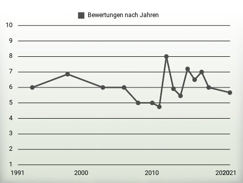 Bewertungen nach Jahren