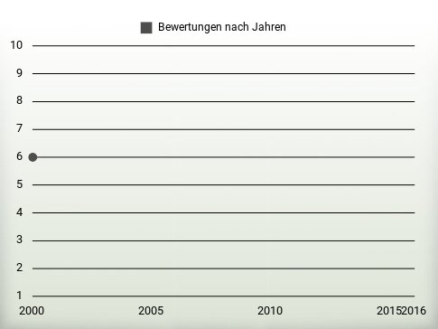 Bewertungen nach Jahren