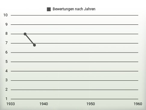 Bewertungen nach Jahren