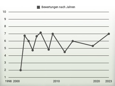 Bewertungen nach Jahren